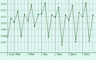 Graphe de la pression atmosphrique prvue pour Calasiao