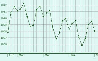 Graphe de la pression atmosphérique prévue pour Kisolon