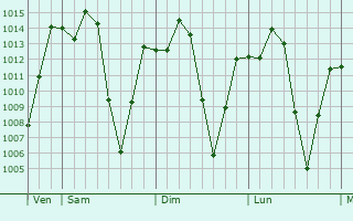 Graphe de la pression atmosphérique prévue pour Panyam