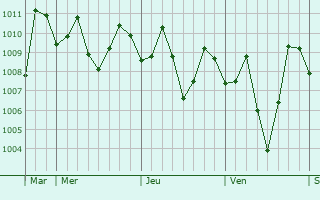 Graphe de la pression atmosphérique prévue pour Casisang