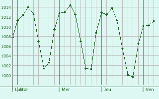 Graphe de la pression atmosphrique prvue pour Purpero