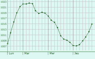 Graphe de la pression atmosphérique prévue pour Stühlingen Graphe de la pression atmosphérique prévue pour Stühlingen