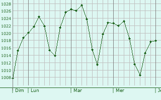Graphe de la pression atmosphérique prévue pour Lijiang