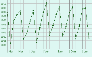 Graphe de la pression atmosphrique prvue pour Blel