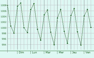 Graphe de la pression atmosphrique prvue pour Huixquilucan