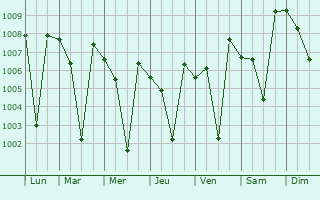Graphe de la pression atmosphrique prvue pour Madukkarai