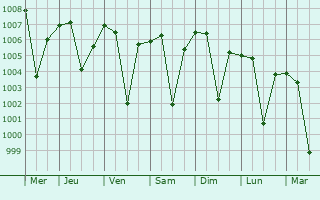 Graphe de la pression atmosphrique prvue pour Masaurhi Buzurg