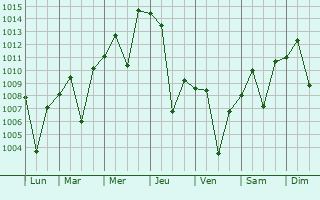Graphe de la pression atmosphrique prvue pour La Quinta