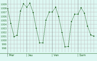 Graphe de la pression atmosphrique prvue pour Darchula