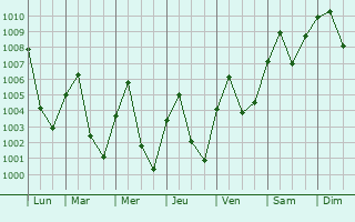 Graphe de la pression atmosphrique prvue pour Kanchanaburi