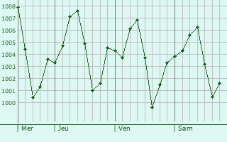 Graphe de la pression atmosphrique prvue pour Wasagu