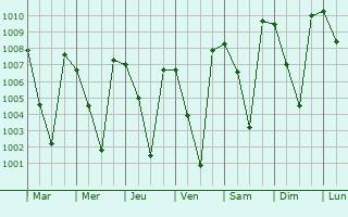 Graphe de la pression atmosphrique prvue pour Chikmagalur