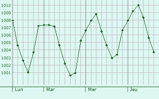 Graphe de la pression atmosphérique prévue pour Sevan