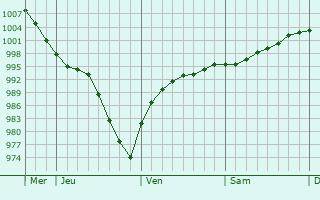 Graphe de la pression atmosphérique prévue pour Meldorf