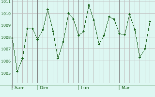 Graphe de la pression atmosphérique prévue pour Mariano
