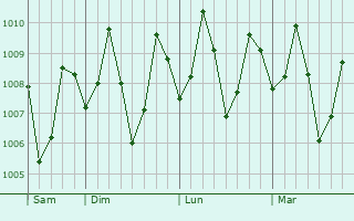 Graphe de la pression atmosphérique prévue pour Mati