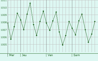 Graphe de la pression atmosphérique prévue pour Wewak
