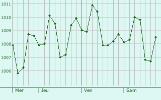 Graphe de la pression atmosphérique prévue pour Pulupandan