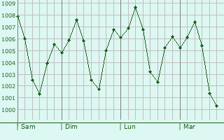 Graphe de la pression atmosphrique prvue pour Jejuri