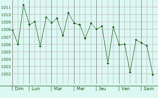 Graphe de la pression atmosphrique prvue pour Chikodi