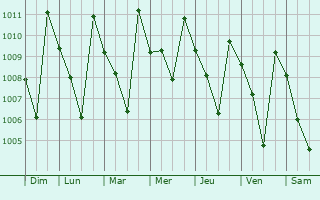 Graphe de la pression atmosphrique prvue pour Naduvattam
