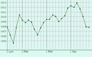 Graphe de la pression atmosphérique prévue pour Pervomayskiy