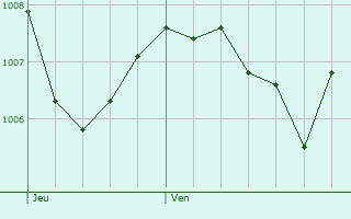 Graphe de la pression atmosphrique prvue pour Lichtenfels