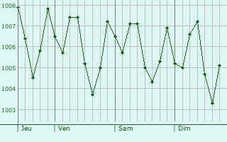 Graphe de la pression atmosphérique prévue pour Kratié