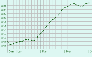 Graphe de la pression atmosphrique prvue pour Origny-le-Butin