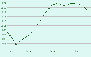 Graphe de la pression atmosphérique prévue pour Bugul