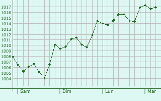 Graphe de la pression atmosphrique prvue pour An Defla