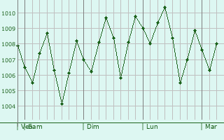 Graphe de la pression atmosphrique prvue pour Saladan