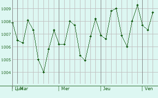 Graphe de la pression atmosphérique prévue pour Bojonegoro