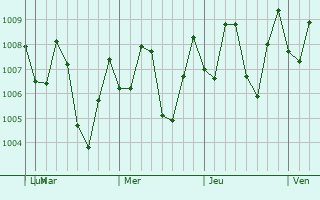 Graphe de la pression atmosphérique prévue pour Nganjuk
