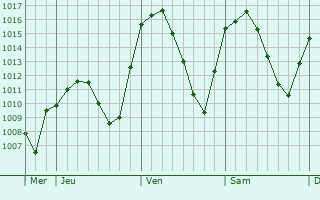 Graphe de la pression atmosphérique prévue pour Majadahonda