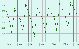 Graphe de la pression atmosphrique prvue pour Idukki