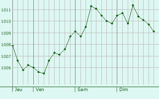 Graphe de la pression atmosphrique prvue pour Erdemli