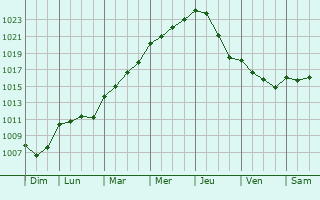 Graphe de la pression atmosphrique prvue pour Lachausse-du-Bois-d