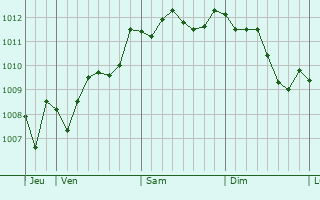 Graphe de la pression atmosphérique prévue pour Cecina