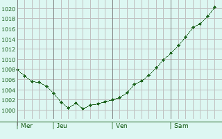Graphe de la pression atmosphérique prévue pour Dommartin-sous-Hans