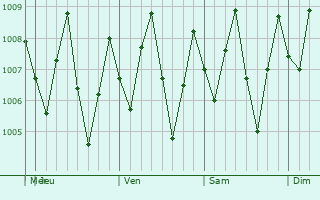 Graphe de la pression atmosphrique prvue pour Sabak Bernam