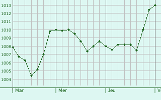 Graphe de la pression atmosphrique prvue pour Crispiano