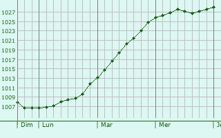 Graphe de la pression atmosphrique prvue pour quemauville