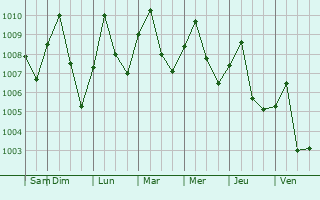 Graphe de la pression atmosphrique prvue pour Phu Khiao