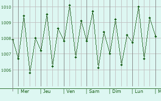 Graphe de la pression atmosphrique prvue pour Jimenez