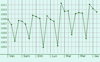 Graphe de la pression atmosphrique prvue pour Sandur