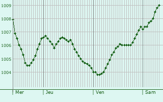 Graphe de la pression atmosphrique prvue pour Warendorf