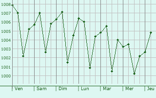 Graphe de la pression atmosphrique prvue pour Siwan