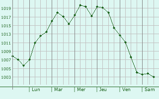 Graphe de la pression atmosphrique prvue pour Mount Pleasant