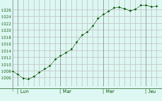 Graphe de la pression atmosphrique prvue pour Montigny-en-Cambrsis